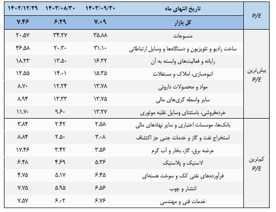 روند میانگین نسبت قیمت به درآمد بازار سهام در یک سال گذشته/ میانگین P/E بازار سهام در آذر امسال به عدد ۷ رسید/ معرفی ۷ صنعت بورس با کم‌ترین و بیش‌ترین P/E