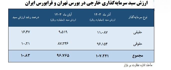 رشد ۲۰ درصدی مجموع ارزش سبد سرمایه‌گذاری خارجی بورس در پایان پاییز ۱۴۰۳