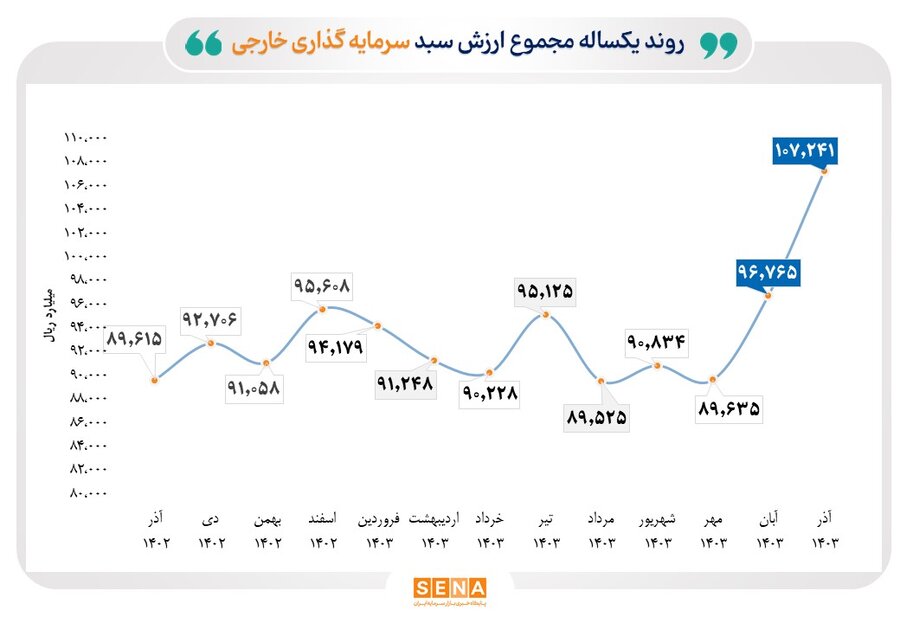 سرمایه گذار خارجی