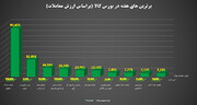 مبادله ۲.۹ میلیون تن انواع کالا و محصول به ارزش ۴۰ هزار میلیارد تومان در بورس کالا