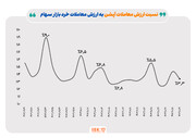 بررسی بازار اختیار معاملات در هفته گذشته/ ارزش معاملات بازار اختیار معامله باز هم روند صعودی را تجربه کرد