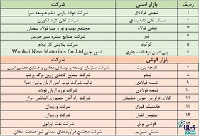 پذیرش‌های جدید در بازار اصلی و فرعی بورس کالا