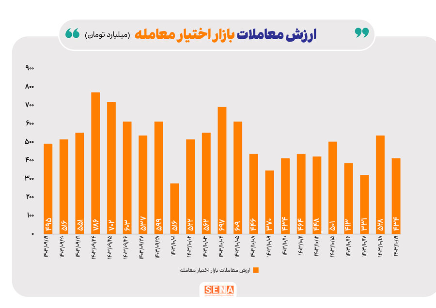 بررسی بازار اختیار معاملات در هفته گذشته/ ارزش معاملات بازار اختیار معامله باز هم روند صعودی را تجربه کرد