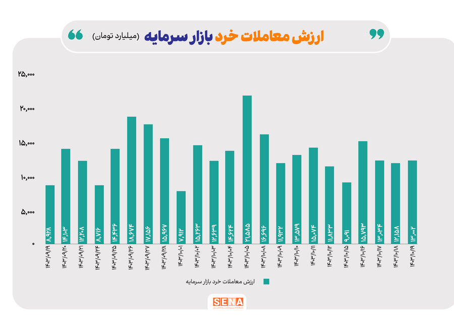 بررسی بازار اختیار معاملات در هفته گذشته/ ارزش معاملات بازار اختیار معامله باز هم روند صعودی را تجربه کرد