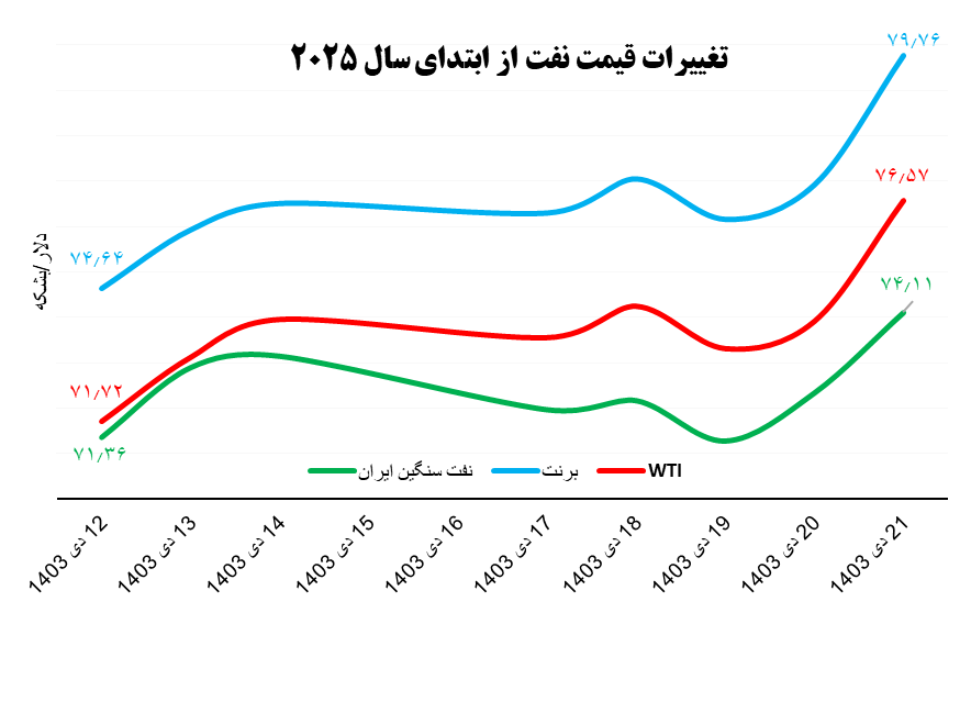 افزایش قیمت نفت با شروع سال ۲۰۲۵؛ «سرمای زمستان و سیاست‌های پکن، بازیگران اصلی بازار انرژی»