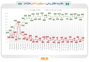 پاییز شفاف‌ بازار سرمایه/ ۸۹ درصد اطلاعات ناشران بورسی و فرابورسی در پاییز امسال به موقع و با سرعت بالا منتشر شده است