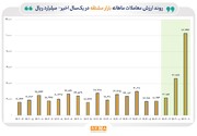 ارزش مبادلات بازار مشتقه بورس تهران در پایان پاییز به ۱۰۳ هزار میلیارد ریال رسید