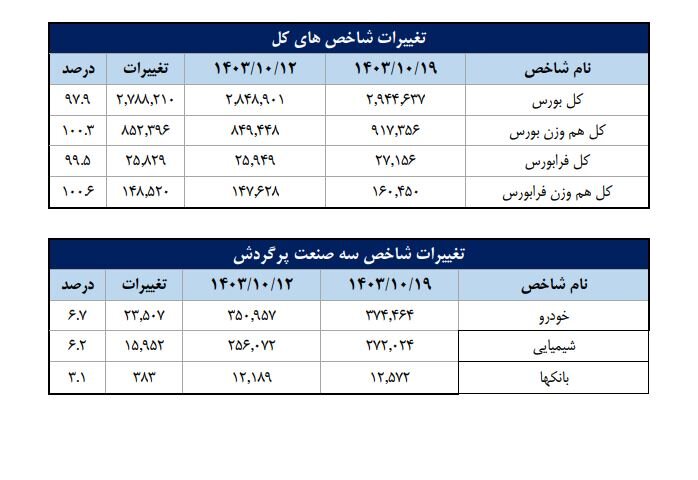 سهم ۷۲ درصدی حقیقی‌ها از مبادلات سهام/ تعداد سهامداران فعال هفته به ۷۷۰ هزار کد معاملاتی رسید