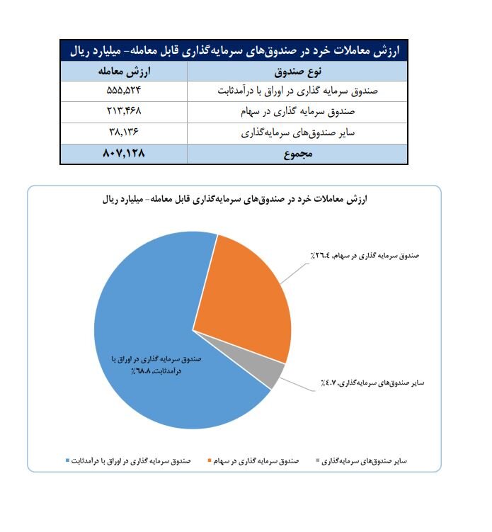 سهم ۷۲ درصدی حقیقی‌ها از مبادلات سهام/ تعداد سهامداران فعال هفته به ۷۷۰ هزار کد معاملاتی رسید