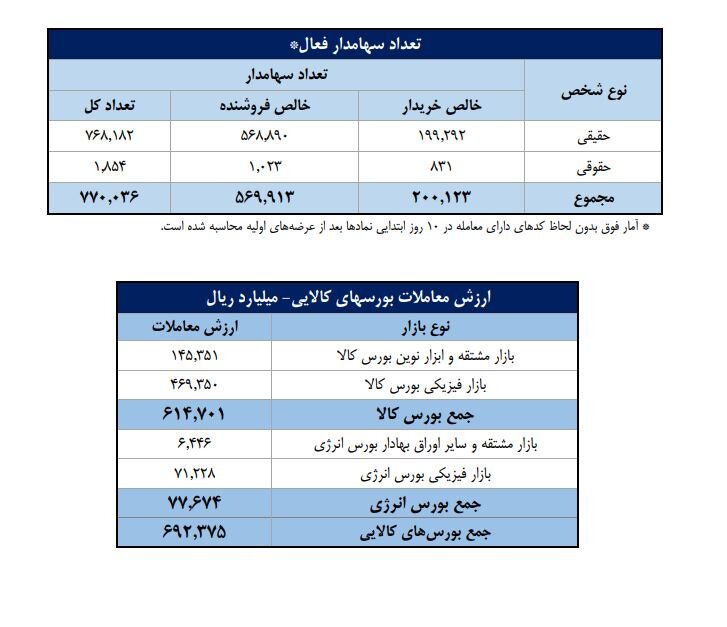 سهم ۷۲ درصدی حقیقی‌ها از مبادلات سهام/ تعداد سهامداران فعال هفته به ۷۷۰ هزار کد معاملاتی رسید