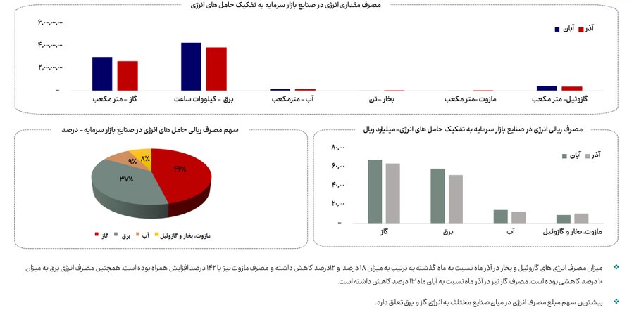 کاهش ۱۳ درصدی مصرف گاز صنایع بورسی در آذرماه