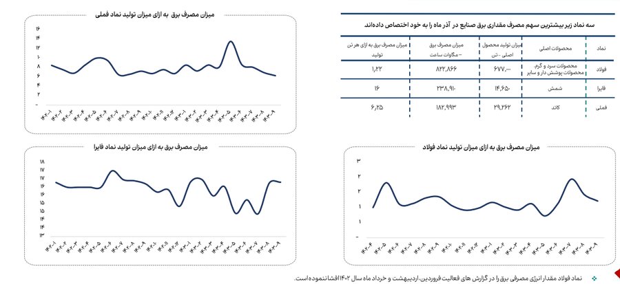 کاهش ۱۳ درصدی مصرف گاز صنایع بورسی در آذرماه