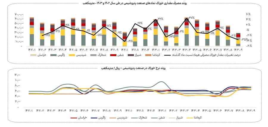 کاهش ۱۳ درصدی مصرف گاز صنایع بورسی در آذرماه