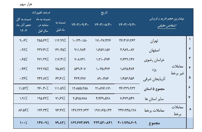 حجم معاملات آنلاین اشخاص حقیقی در آذر امسال به ۸۷ درصد رسید