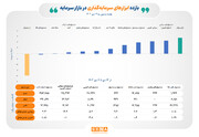 تداوم پیشتازی بازار سهام در هفته سوم دی ماه/ نبض سود در دستان ۵ ابزار بورس