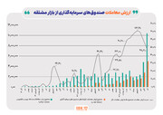 ارزش معاملات صندوق‌های سرمایه‌گذاری در بازار مشتقه