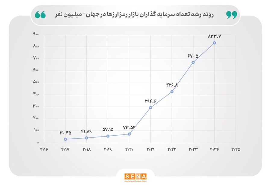 تعداد سرمایه گذاران رمز ارز ها تا سال 2024