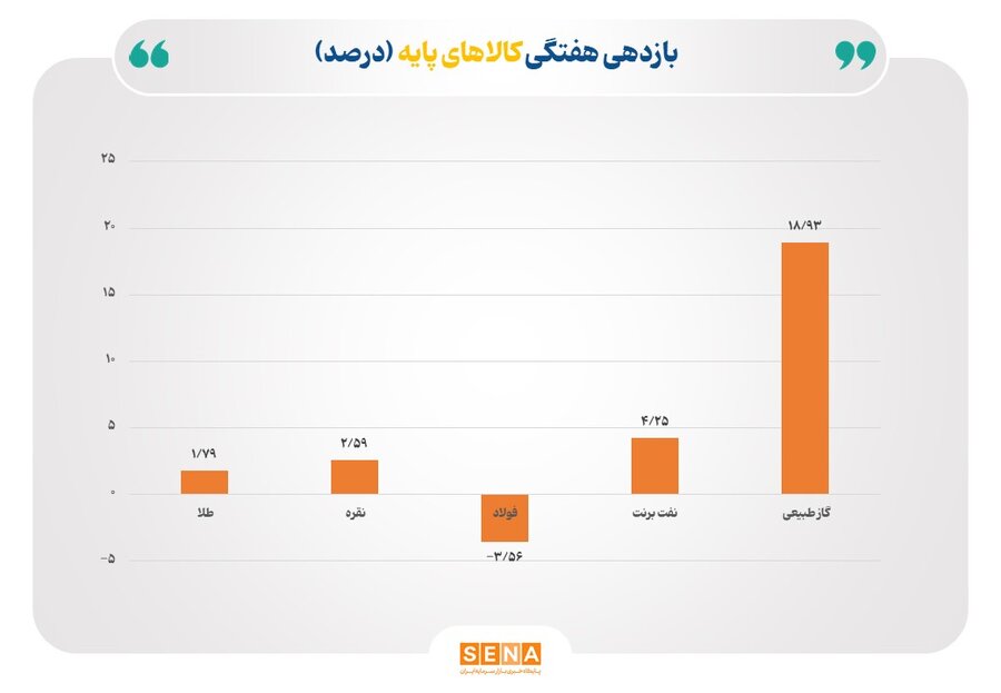 کالاهای پایه