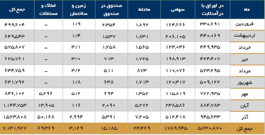 رونق پاییزی در بازار ETFها/ مجموع ارزش معاملات صندوق‌های قابل معامله بورس تهران  به ۷۰۰  همت رسید