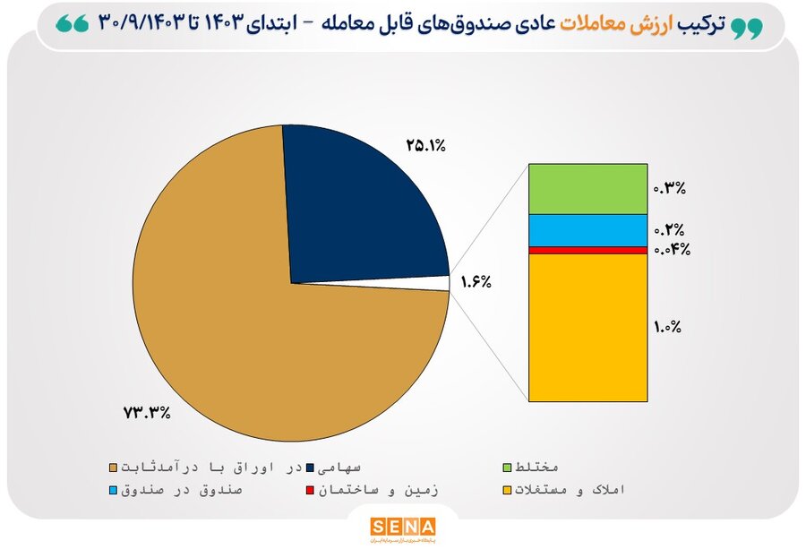 رونق پاییزی در بازار ETFها/ مجموع ارزش معاملات صندوق‌های قابل معامله بورس تهران  به ۷۰۰  همت رسید