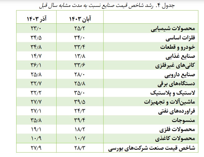 روایت بازوی پژوهشی بانک مرکزی از روند تولید شرکت‌های بورسی در آذر  ۱۴۰۳