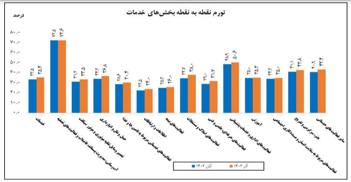 تورم بخش خدمات به ۳۸.۴ درصد رسید