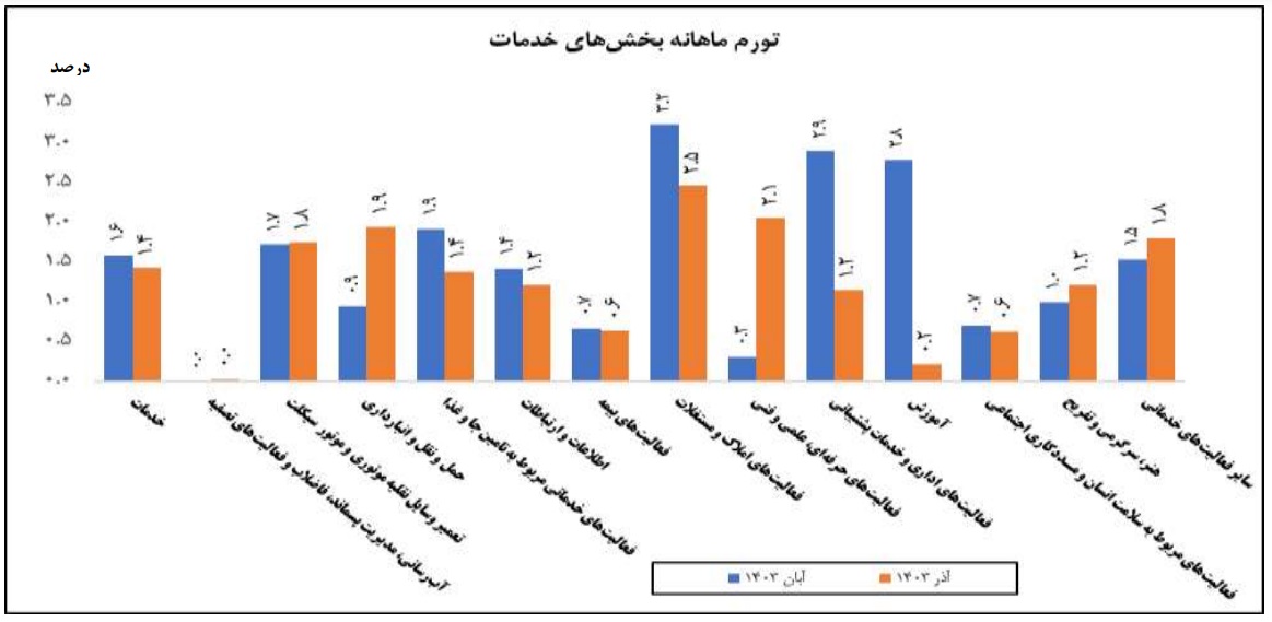 تورم بخش خدمات به ۳۸.۴ درصد رسید