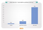 ارزش کل بازار سهام ایران از مرز ۱۱۰۰۰ همت عبور کرد/ ارزش کل بازار سهام با در نظر گرفتن دلار توافقی به ۱۷۵ میلیارد دلار و بر مبنای دلار آزاد به ۱۴۳ میلیارد دلار رسید