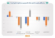 روایت بازوی پژوهشی بانک مرکزی از روند تولید شرکت‌های بورسی در آذر  ۱۴۰۳