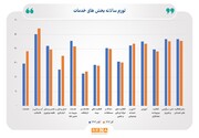 تورم بخش خدمات به ۳۸.۴ درصد رسید