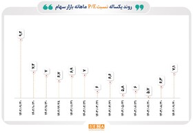 روند میانگین نسبت قیمت به درآمد بازار سهام در یک سال گذشته/ معرفی ۷ صنعت بورس با کم‌ترین و بیش‌ترین P/E