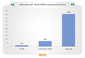 ارزش کل بازار سهام ایران از مرز ۱۱۰۰۰ همت عبور کرد/ ارزش کل بازار سهام با در نظر گرفتن دلار توافقی به ۱۷۵ میلیارد دلار و بر مبنای دلار آزاد به ۱۴۳ میلیارد دلار رسید