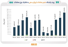 کارنامه یک‌ساله بازار معاملات اوراق بدهی