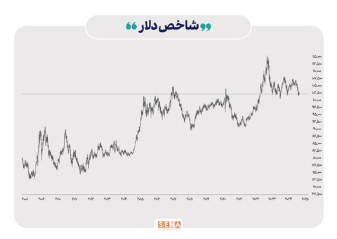 پیشتازی سهام در بازارهای جهانی