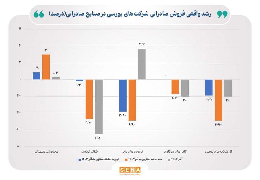 رشد واقعی فروش شرکت های صادراتی بورس در آذر ماه 1403