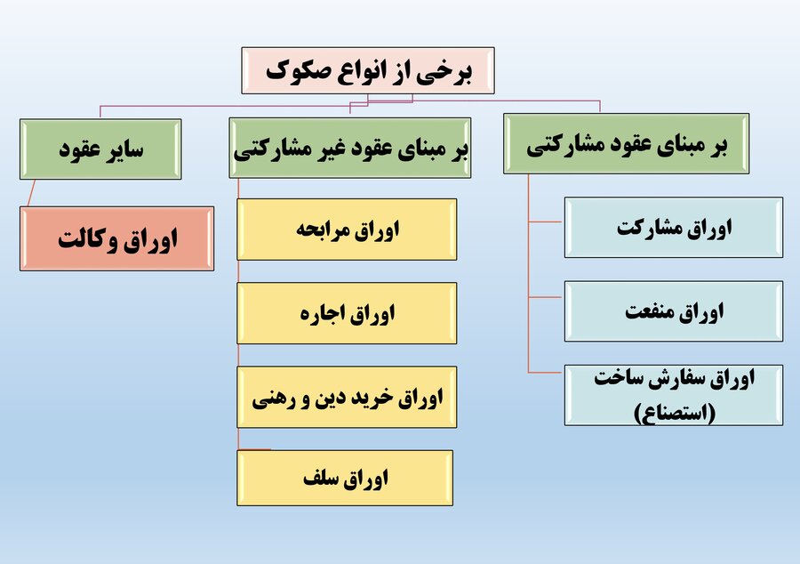 راه‌های مشارکت مردم در تامین‌مالی بنگاه‌ها از طریق بازار سرمایه/ تسهیل تامین مالی پروژه‌های میان‌مدت و بلندمدت با سرمایه‌گذاری مستقیم مردم، امکان انتفاع سهامداران خرد از ارزش افزوده پروژه‌ها و نظارت عمومی بر پروژه‌ها، ۳ مزیت شرکت پروژه‌هاست