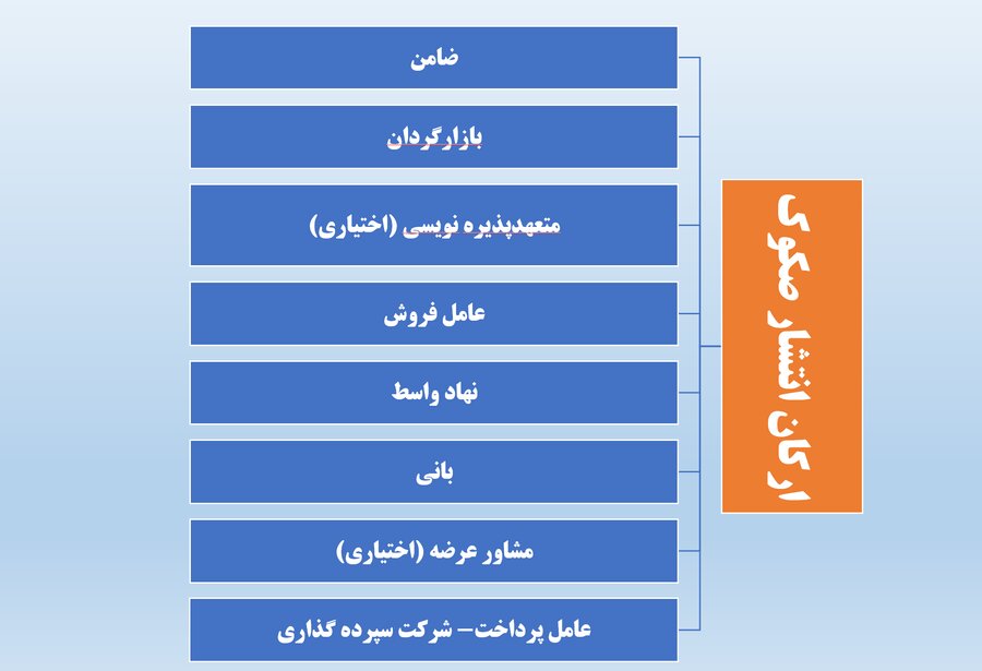 راه‌های مشارکت مردم در تامین‌مالی بنگاه‌ها از طریق بازار سرمایه/ تسهیل تامین مالی پروژه‌های میان‌مدت و بلندمدت با سرمایه‌گذاری مستقیم مردم، امکان انتفاع سهامداران خرد از ارزش افزوده پروژه‌ها و نظارت عمومی بر پروژه‌ها، ۳ مزیت شرکت پروژه‌هاست