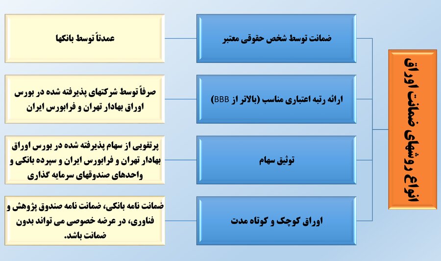 راه‌های مشارکت مردم در تامین‌مالی بنگاه‌ها از طریق بازار سرمایه/ تسهیل تامین مالی پروژه‌های میان‌مدت و بلندمدت با سرمایه‌گذاری مستقیم مردم، امکان انتفاع سهامداران خرد از ارزش افزوده پروژه‌ها و نظارت عمومی بر پروژه‌ها، ۳ مزیت شرکت پروژه‌هاست