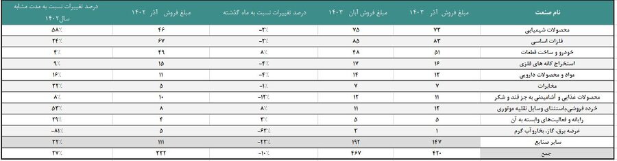 رشد ۲۷ درصدی؛ مبلغ فروش صنایع فعال بورس در آذر ماه به ۴۲۰ همت رسید