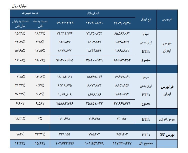 رشد 16 درصدی ارزش بازار اوراق بهادار در یک ماه/ مجموع ارزش بازار اوراق بهادار در 4 بورس ایران به مرز 12000 همت رسید