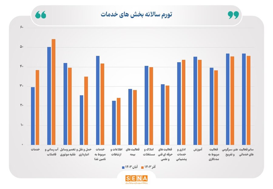 تورم بخش خدمات سالانه