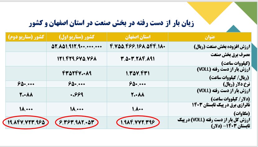 خطای سیاست‌گذاری برنامه هفتم در صنعت برق 