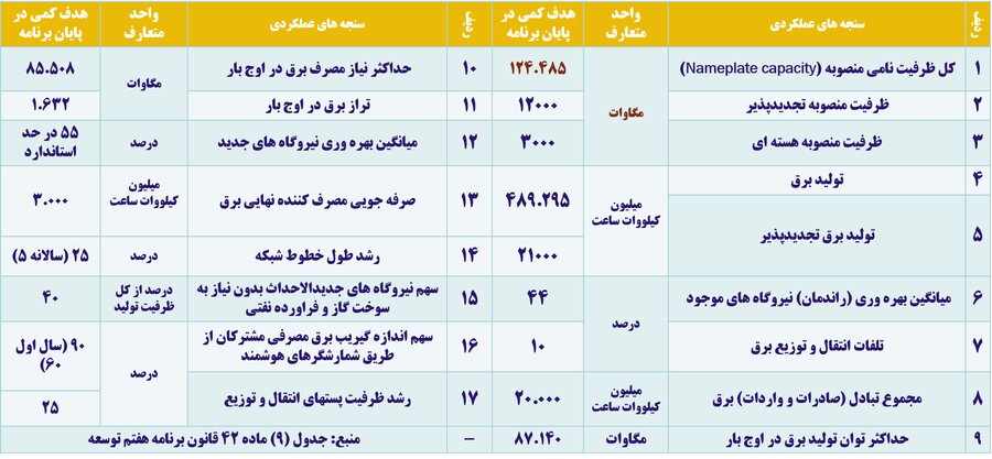 خطای سیاست‌گذاری برنامه هفتم در صنعت برق 