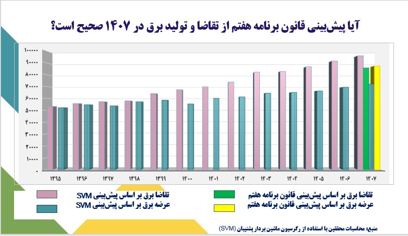 خطای سیاست‌گذاری برنامه هفتم در صنعت برق 