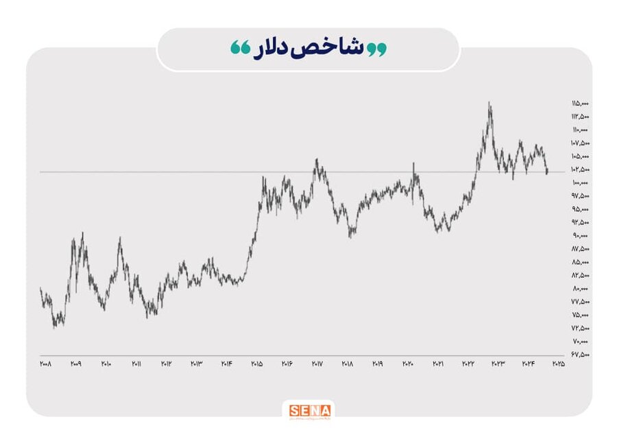 شاخص دلار