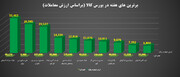 ۱۰ عرضه بزرگ بورس کالا در هفته گذشته