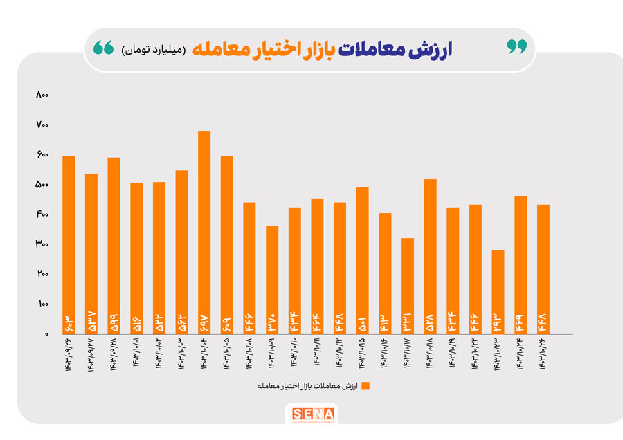 بازار اختیار معاملات در هفته گذشته/ مبادلات ۱۶۵۵ میلیارد تومانی در بازار آپشن