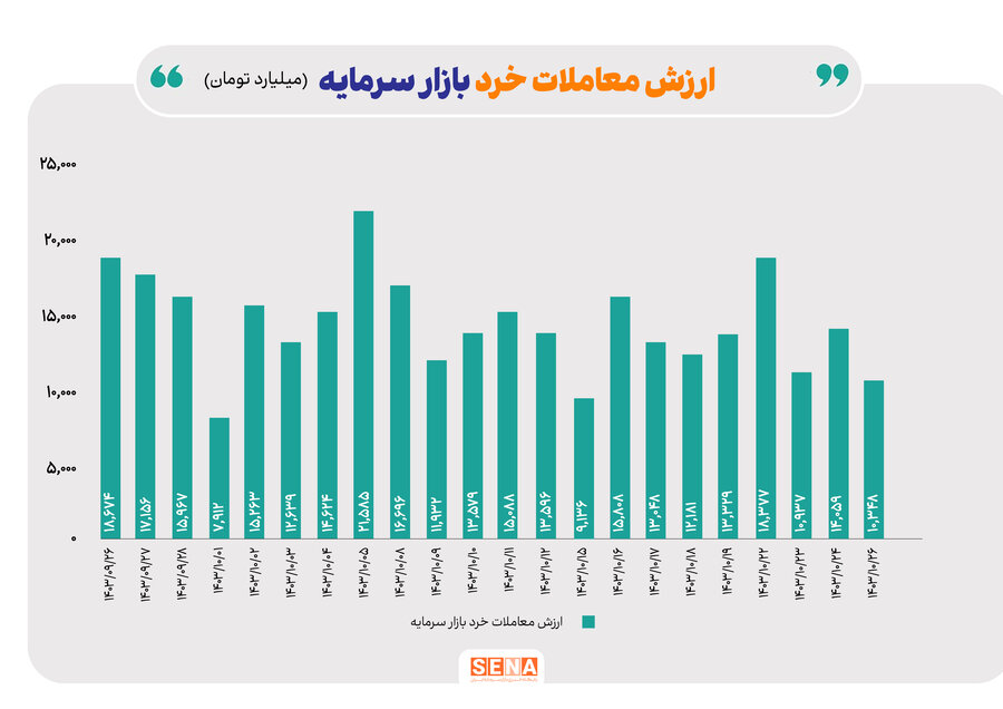 بازار اختیار معاملات در هفته گذشته/ مبادلات ۱۶۵۵ میلیارد تومانی در بازار آپشن