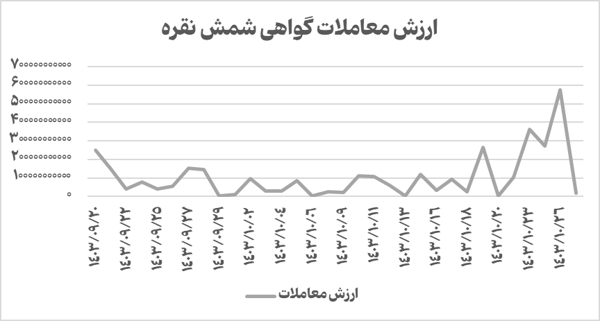 رکورد شکنی  در حجم و ارزش معاملات گواهی شمش نقره