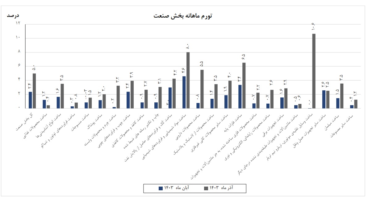 تورم ماهانه تولیدکننده صنعت در آذر امسال به ۵ درصد رسید/ بیش‌ترین تورم ماهانه تولیدکننده را صنعت وسایل نقلیه و کم‌ترین را محصولات غذایی تجربه کردند